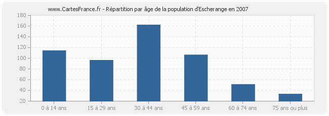 Répartition par âge de la population d'Escherange en 2007