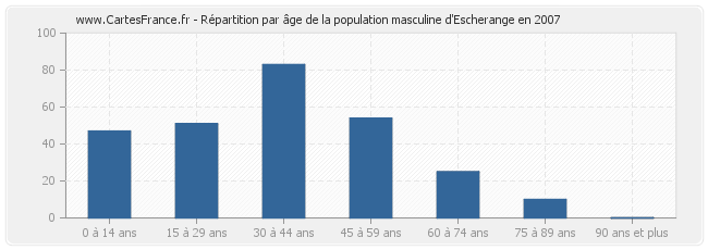 Répartition par âge de la population masculine d'Escherange en 2007