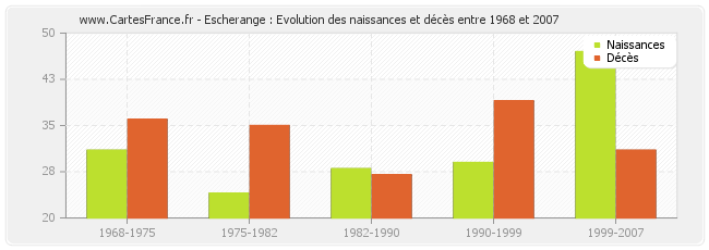 Escherange : Evolution des naissances et décès entre 1968 et 2007