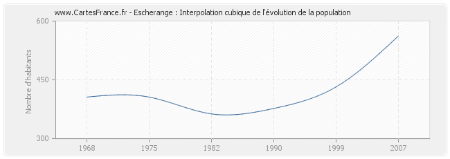Escherange : Interpolation cubique de l'évolution de la population