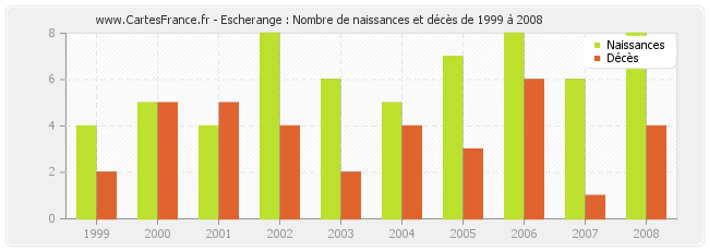 Escherange : Nombre de naissances et décès de 1999 à 2008