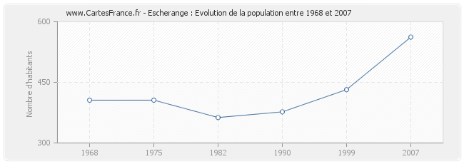 Population Escherange