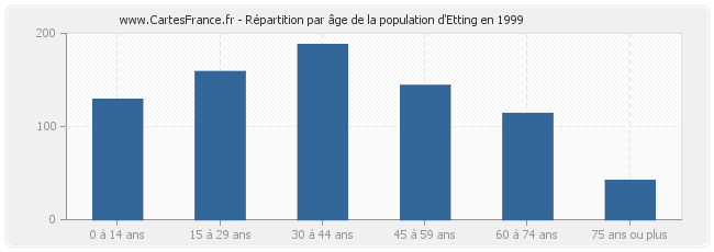 Répartition par âge de la population d'Etting en 1999