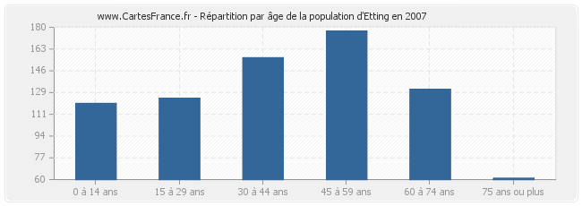 Répartition par âge de la population d'Etting en 2007