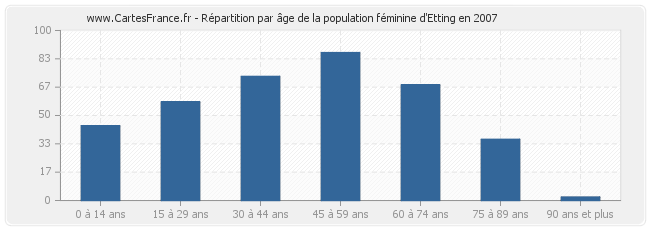 Répartition par âge de la population féminine d'Etting en 2007