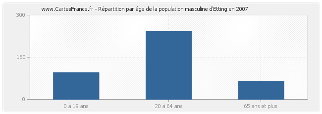 Répartition par âge de la population masculine d'Etting en 2007