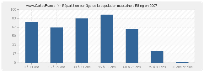 Répartition par âge de la population masculine d'Etting en 2007