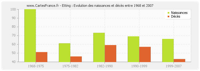 Etting : Evolution des naissances et décès entre 1968 et 2007
