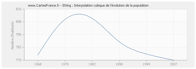 Etting : Interpolation cubique de l'évolution de la population