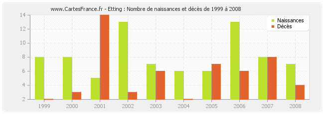 Etting : Nombre de naissances et décès de 1999 à 2008
