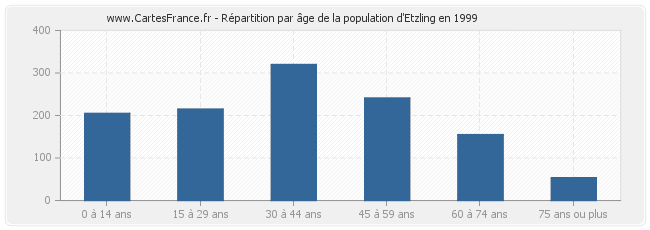 Répartition par âge de la population d'Etzling en 1999