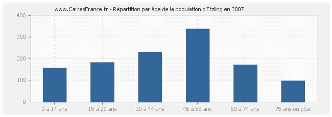 Répartition par âge de la population d'Etzling en 2007