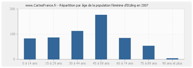 Répartition par âge de la population féminine d'Etzling en 2007