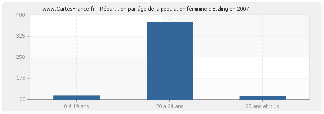 Répartition par âge de la population féminine d'Etzling en 2007