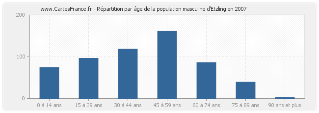 Répartition par âge de la population masculine d'Etzling en 2007