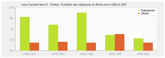 Etzling : Evolution des naissances et décès entre 1968 et 2007