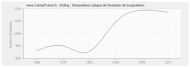 Etzling : Interpolation cubique de l'évolution de la population