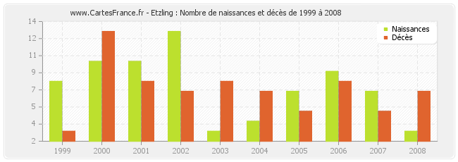 Etzling : Nombre de naissances et décès de 1999 à 2008