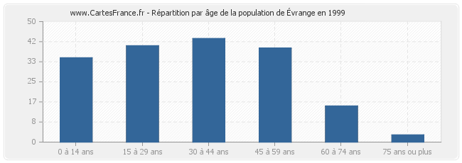 Répartition par âge de la population d'Évrange en 1999