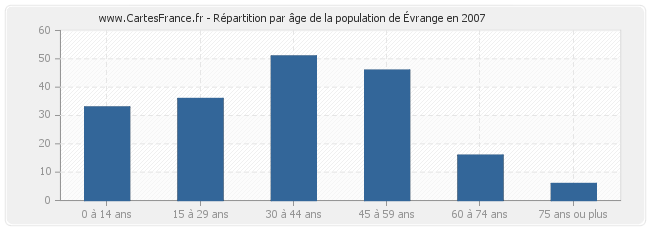 Répartition par âge de la population d'Évrange en 2007