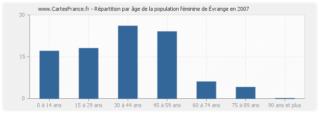 Répartition par âge de la population féminine d'Évrange en 2007