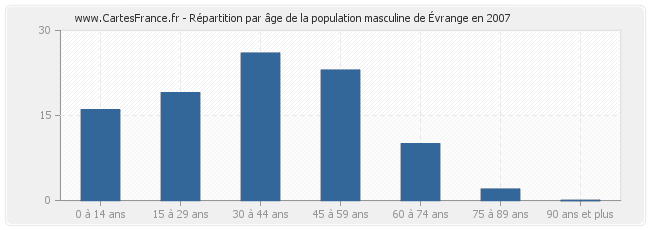 Répartition par âge de la population masculine d'Évrange en 2007