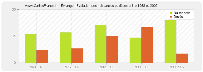 Évrange : Evolution des naissances et décès entre 1968 et 2007