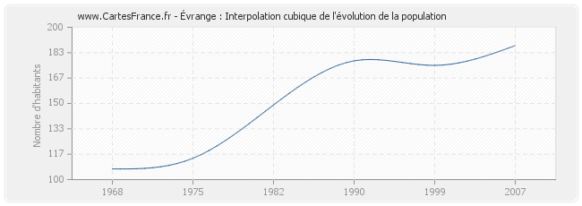 Évrange : Interpolation cubique de l'évolution de la population