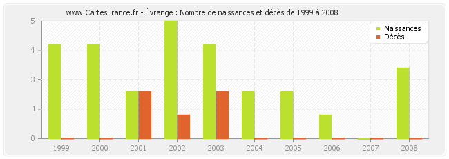Évrange : Nombre de naissances et décès de 1999 à 2008