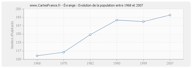 Population Évrange