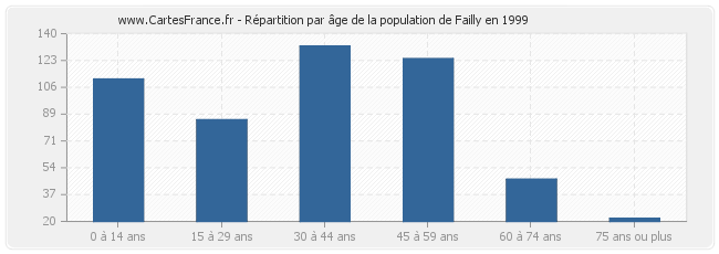 Répartition par âge de la population de Failly en 1999