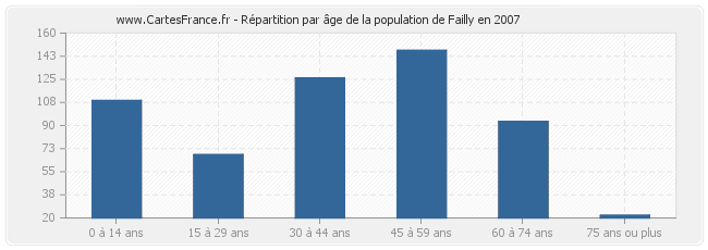 Répartition par âge de la population de Failly en 2007