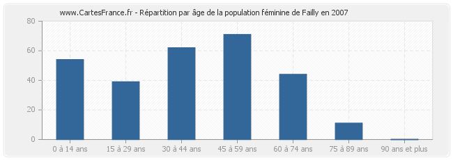 Répartition par âge de la population féminine de Failly en 2007