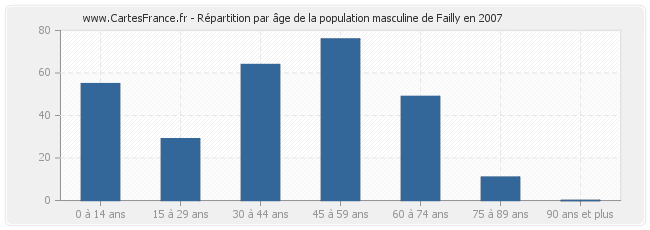 Répartition par âge de la population masculine de Failly en 2007