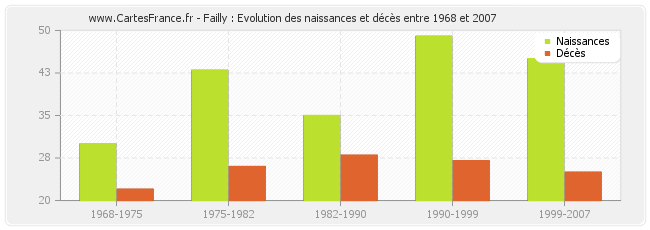 Failly : Evolution des naissances et décès entre 1968 et 2007