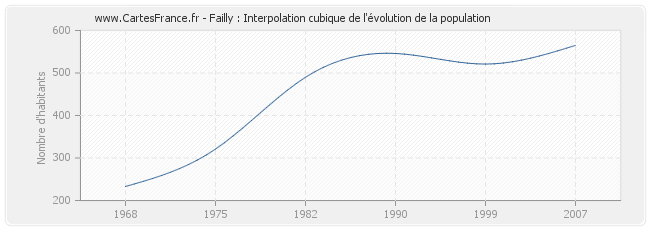 Failly : Interpolation cubique de l'évolution de la population
