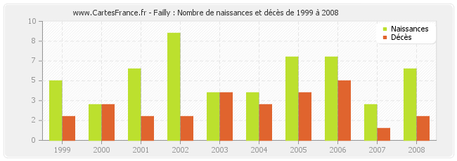 Failly : Nombre de naissances et décès de 1999 à 2008