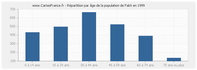 Répartition par âge de la population de Falck en 1999