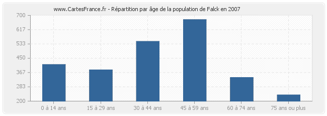 Répartition par âge de la population de Falck en 2007