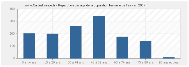 Répartition par âge de la population féminine de Falck en 2007