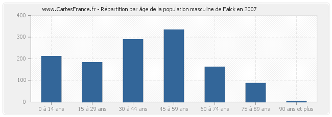 Répartition par âge de la population masculine de Falck en 2007