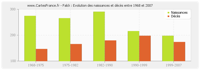Falck : Evolution des naissances et décès entre 1968 et 2007