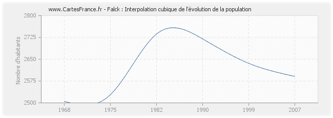 Falck : Interpolation cubique de l'évolution de la population