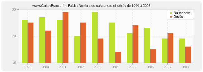 Falck : Nombre de naissances et décès de 1999 à 2008