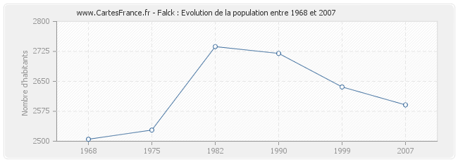 Population Falck