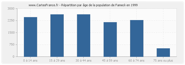 Répartition par âge de la population de Fameck en 1999