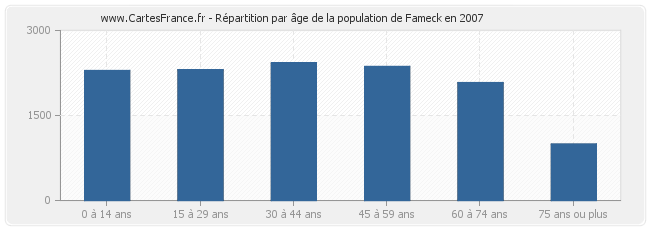Répartition par âge de la population de Fameck en 2007