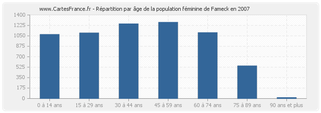 Répartition par âge de la population féminine de Fameck en 2007