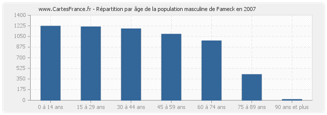 Répartition par âge de la population masculine de Fameck en 2007