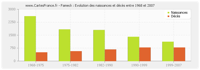 Fameck : Evolution des naissances et décès entre 1968 et 2007